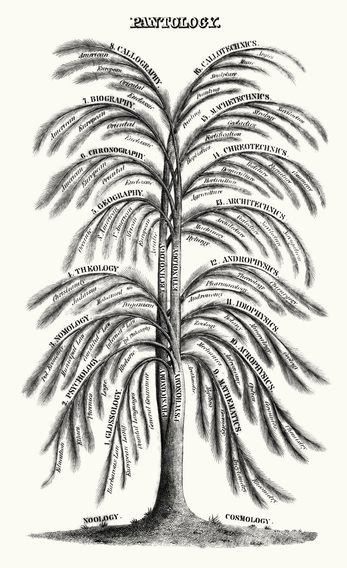 Strom "pantologie". Klasifikace lidského poznání dle Roswella Parka z roku 1841. Zdroj: Historical Atlas of the Disciplines Hladik strom