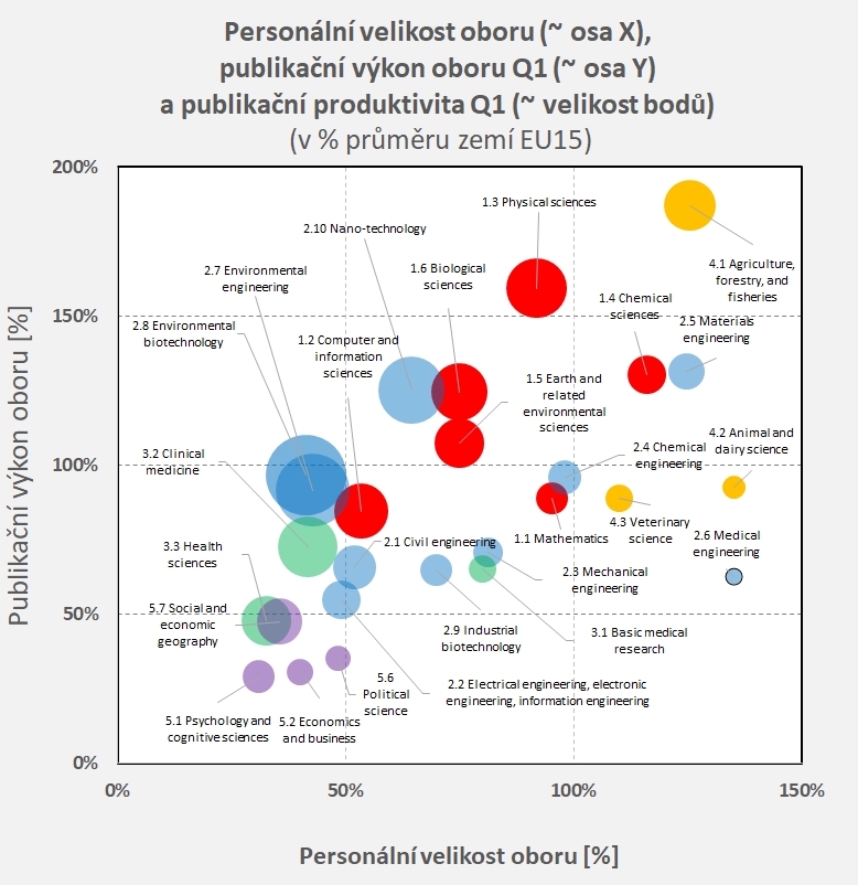 Graf 3: Srovnání personální velikosti oborů, publikačního výkonu oborů a publikační produktivity oborů (v % zemí EU15 po zohlednění populačních rozdílu) Munich1 1 7 25