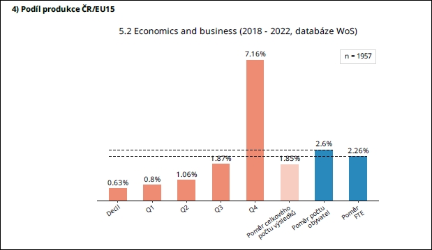 Graf 2 z oborového bibliometrického Reportu č. 1 národního hodnocení VaV v Modulu 2 Munich4 1 7 25
