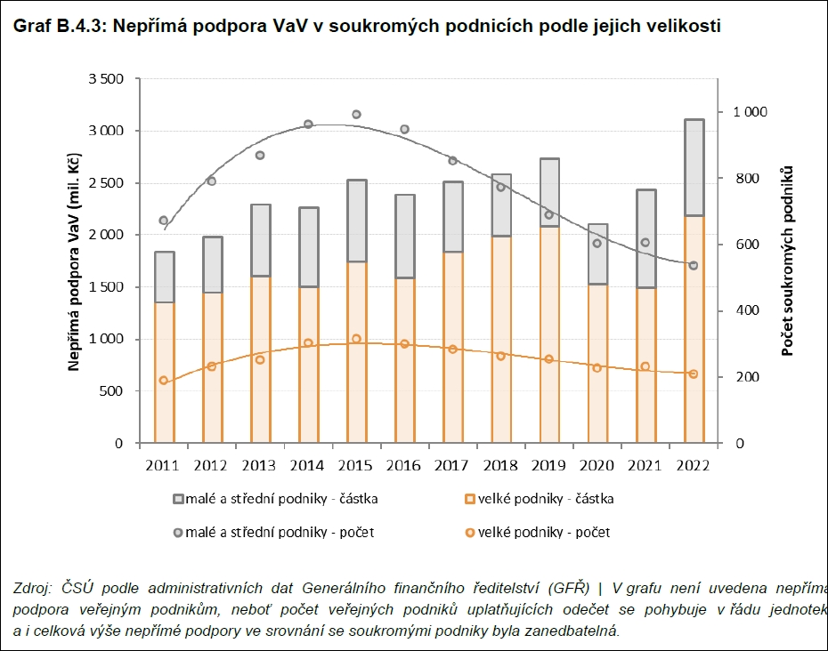 Obrázek 4: Nepřímá podpora VaVaI směřuje hlavně do menšího počtu velkých firem. | Zdroj: Analýza VaVaI 2023 Munich 13 11 25 Program vlady 05
