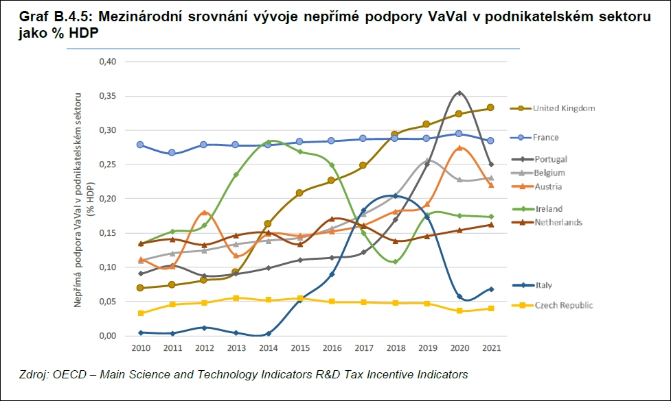 Obrázek 3: Intenzita nepřímé veřejné podpory VaVaI v českých firmách zůstává dlouhodobě velmi nízká. | Zdroj: Analýza VaVaI 2023 Munich 13 11 25 Program vlady 06