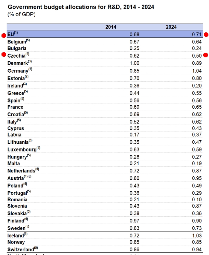 Obrázek 5: Evropské srovnání intenzity vládních výdajů na VaVaI. | Zdroj: Eurostat Munich 13 11 25 Program vlady 07