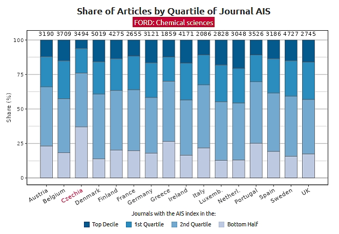 Obrázek 2: Podíly článků (WoS) podle vědeckého vlivu časopisů (AIS). I v jednom z v Česku nejlepších oborů (Chemical Sciences) vykazujeme velmi vysoký podíl článků v málo vlivných časopisech a málo článků v časopisech nejvlivnějších. | Zdroj: Aplikace IDEA Munich 13 11 25 Program vlady G
