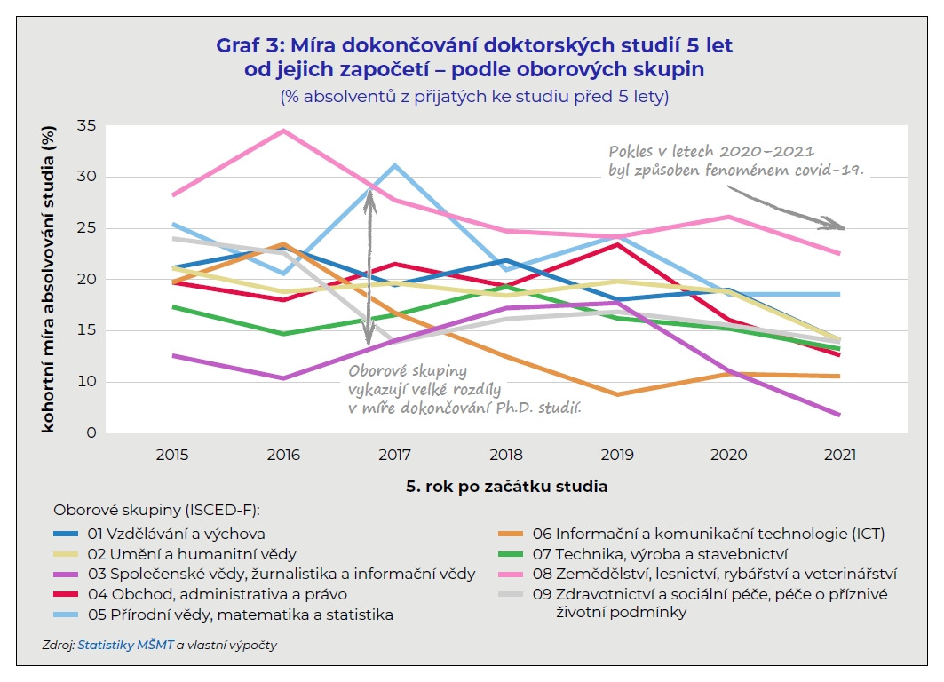 Graf ukazuje, že míra dokončování studia je výrazně oborově specifická Munich G3 18 2 25