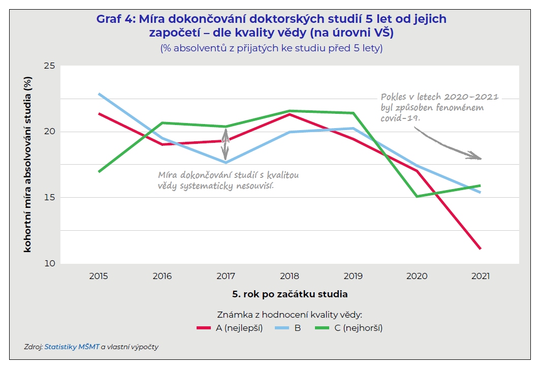Graf ukazuje, že míra dokončování studia s kvalitou vědy na pracovištích nesouvisí Munich G4 18 2 25