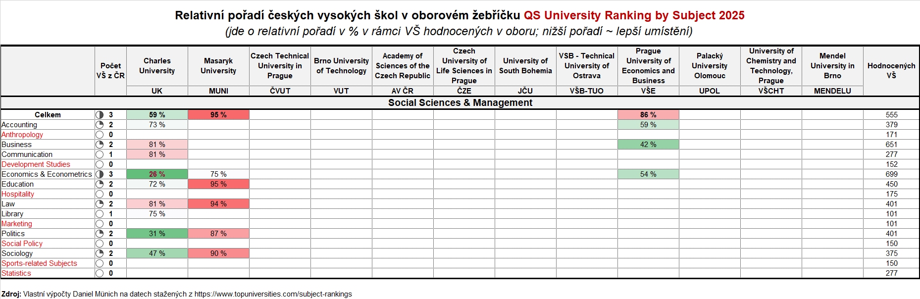 Tabulka 1: Social Sciences and Management Munich QS 01 25 3 25