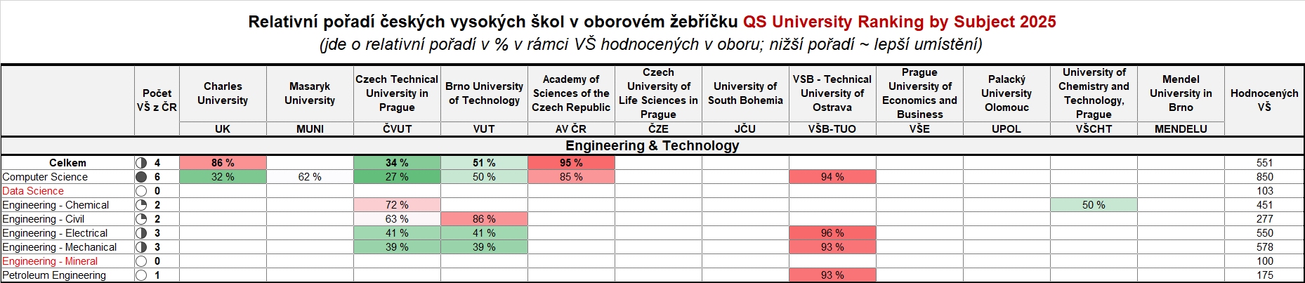 Tabulka 4: Engineering and Technology Munich QS 04 25 3 25