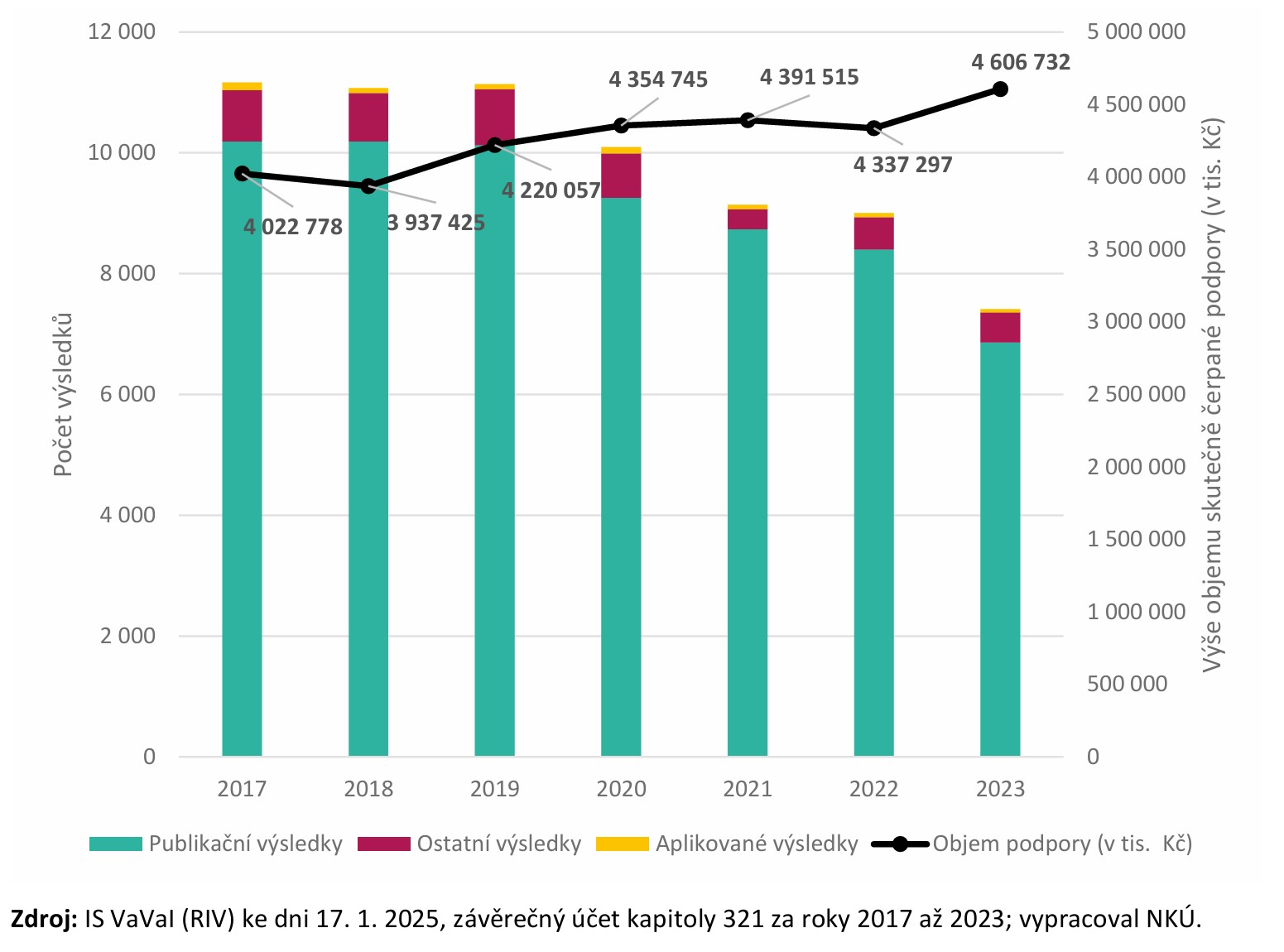 Graf č. 2: Výsledky řešení projektů a objem podpory všech skupin projektů GA ČR v letech 2017 až 2023. NKU Obr 2
