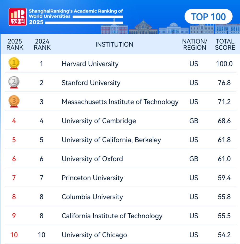 Pořadí světových univerzit v žebříčku ARWU 2025 Obr 2 resized