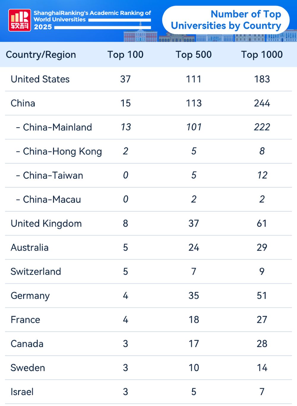 Pořadí zemí v žebříčku ARWU 2025 Obr 3 resized