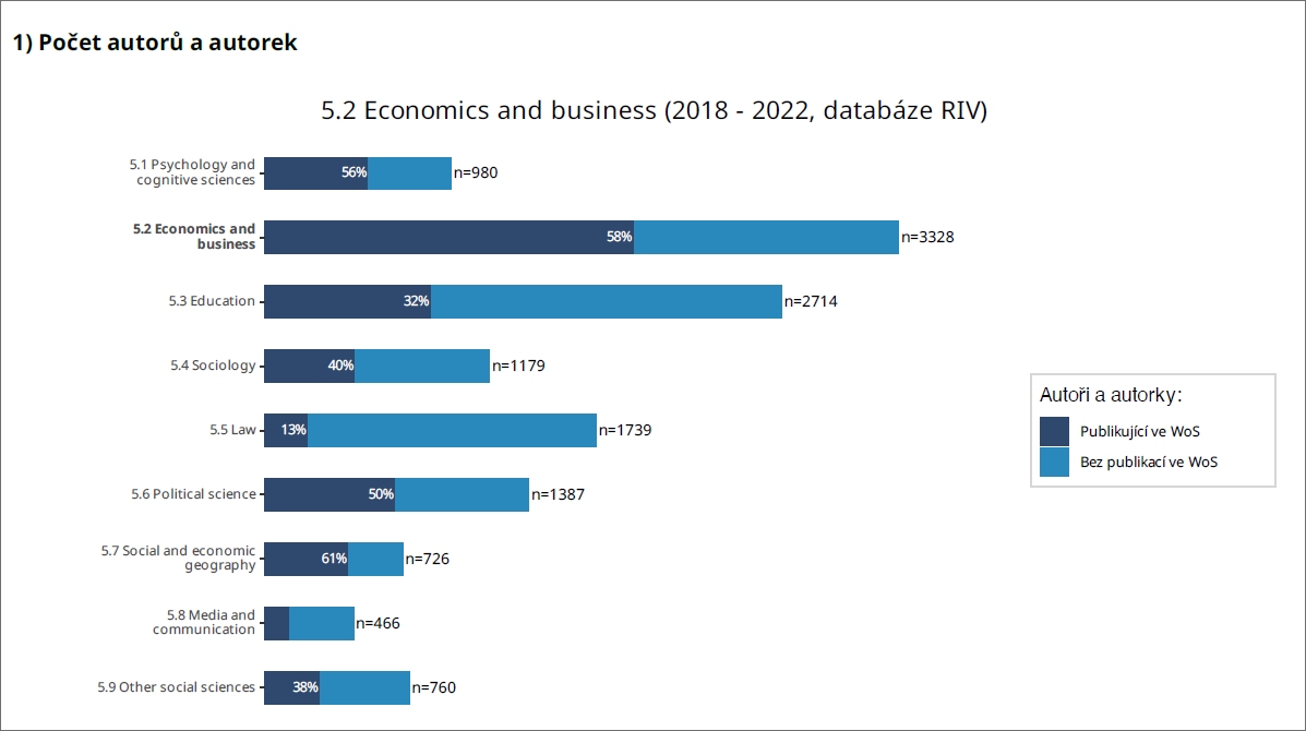 Graf 1a: Počet autorů oboru oboru 5.2 Economics and Business v oborové skupině společenských věd (převzato z Reportu II) - poklikem se graf zvětší Stoparuv pruvodce2 graf1a