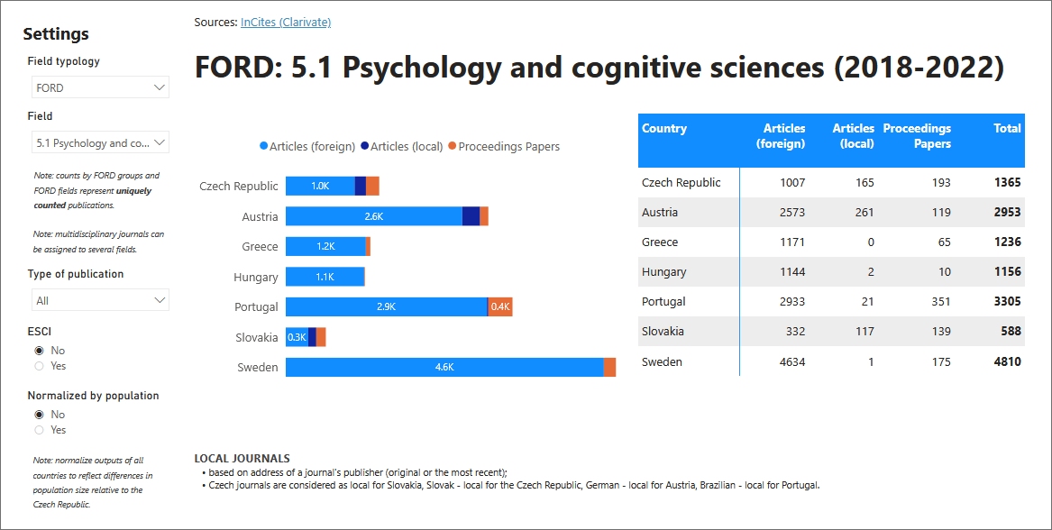 Graf 1b: Mezinárodní srovnání struktury typů publikací v oboru 5.1 Psychology and cognitive sciences (převzato z on-line aplikace) Stoparuv pruvodce2 graf1b