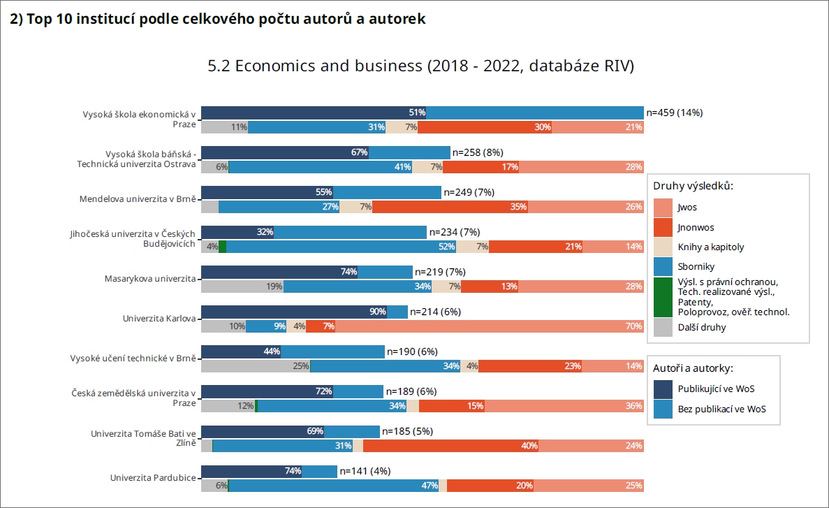 Graf 2: Počty autorů a typů publikací v oboru 5.2 Economics and Business na úrovní výzkumných organizací (dostupné z Reportu II nebo on-line) Stoparuv pruvodce2 graf2
