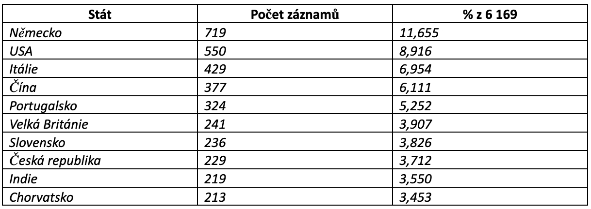 Zdroj: Web of Science. Pro vyhledání výsledků v edici CPCI-SSH byl použitý dotaz: (DOP=(2022-01-01/2024-12-31) ) NOT DT=(Article) AND DT=(Proceedings Paper) AND WC=(Business OR Management OR Economics OR Business Finance) Tabulka Ondrej Machek 3 2