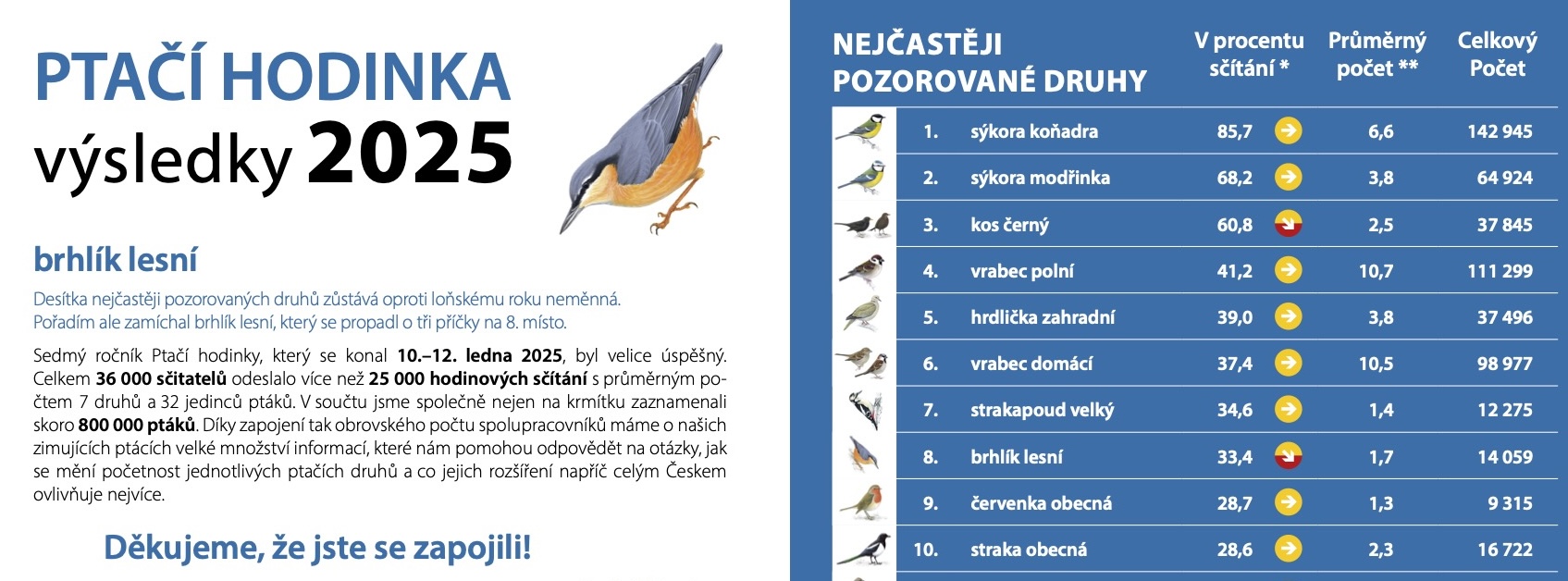 Zdroj: Česká společnost ornitologická ptacihodinka kestazeni vysledky2025