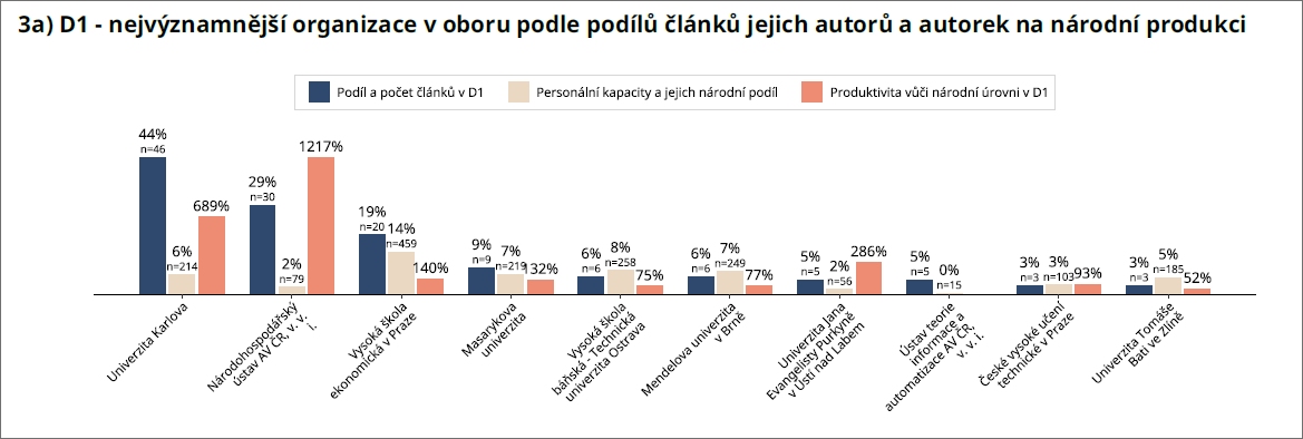 Graf 3a: Celostátní oborové počty autorů, článků D1 Jwos a relativní produktivita v oboru 5.2 Economics and Business na úrovní výzkumných organizací (dostupné v Reportu II nebo on-line) stoparuv pruvodce2 graf3a