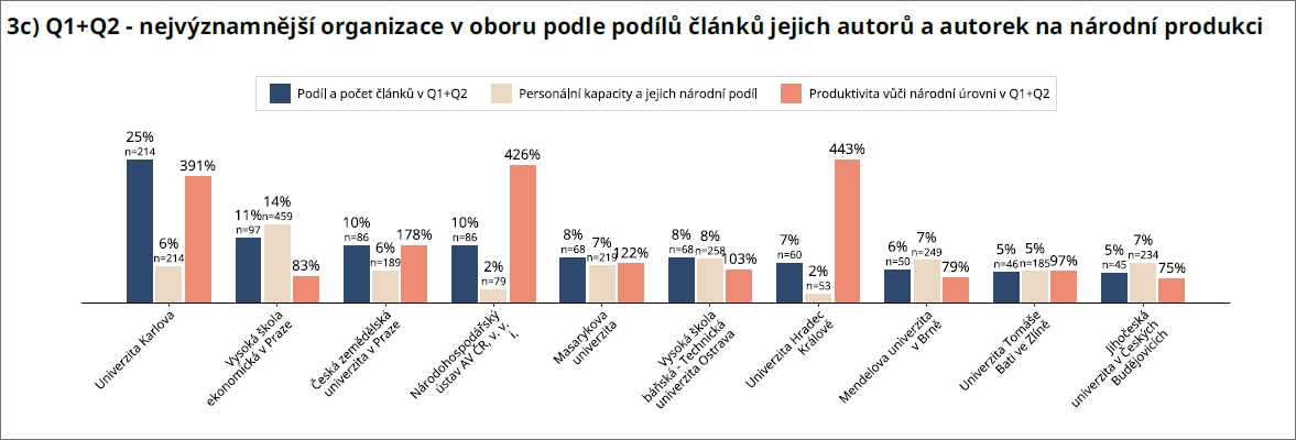 Graf 3c: Celostátní oborové počty autorů, článků Q1+Q2 Jwos a relativní produktivita v oboru 5.2 Economics and Business na úrovní výzkumných organizací (dostupné v Reportu II nebo on-line) stoparuv pruvodce2 graf3c