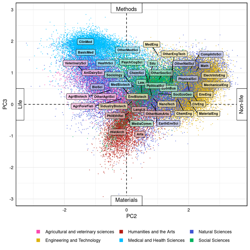 Mapa české vědy s osami Život–Ne-život, Materiál–Metody. Každý bod představuje projekci individuálního výzkumníka nebo výzkumnice z celkem 58 466 tematických portfolií s pěti nebo více publikacemi. Barvy odpovídají nejčastější oborové skupině. Průměrné pozice oborů na úrovni FORD jsou vyznačeny příslušným textem. Zdroj: Autor Hladik mapa4