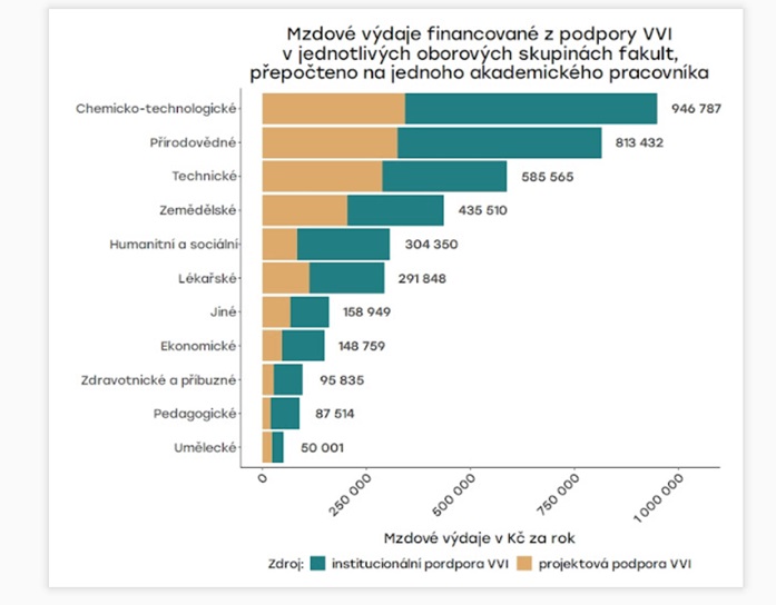 Obrázek 2: Financování mezd z podpory VaVaI ve společenských a humanitních oborech je velmi nízké (Zdroj: Govlab) Munich6