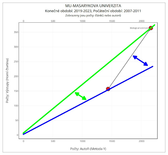 Graf 1: Logika srovnání personální velikosti (osa X), publikačního výkonu (osa Y) a produktivity (směrnice) oboru a jejich změn v čase. graf1