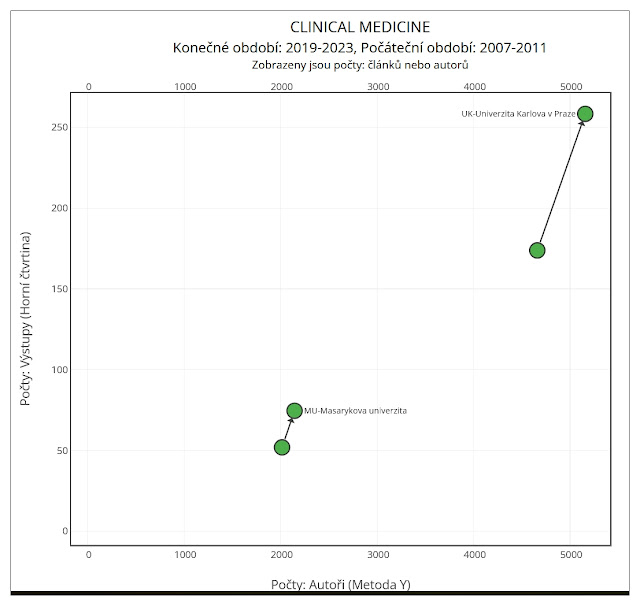 Graf 3b: Clinical medicine – srovnání vývoje personálních kapacit, publikačního výkonu a produktivity vědních oborů na Karlově a Masarykově Univerzitě mezi lety 2009-2011 a 2019-2023. graf3b