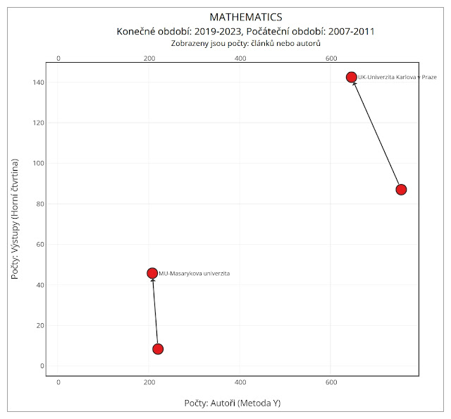 Graf 3d: Mathematics – srovnání vývoje personálních kapacit, publikačního výkonu a produktivity vědních oborů na Karlově a Masarykově Univerzitě mezi lety 2009-2011 a 2019-2023. graf3d