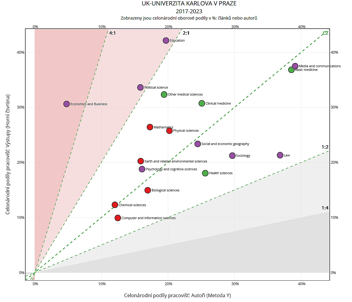 Graf 1: Národní oborové podíly Univerzity Karlovy na autorech a článcích ve čtvrtině nejvlivnějších časopisů munich2