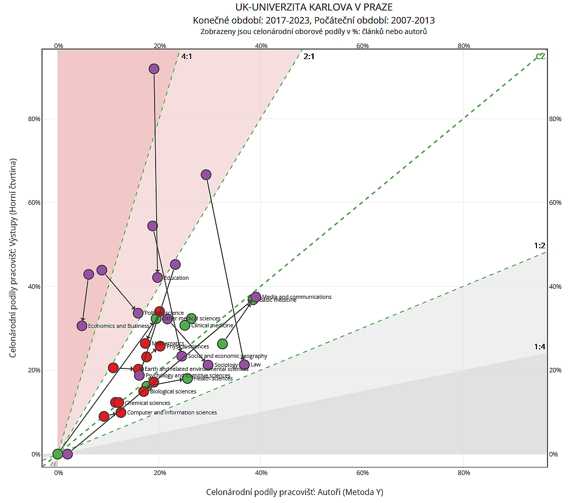 Graf 2: Změny národních oborových podílů Univerzity Karlovy na autorech a článcích ve čtvrtině nejvlivnějších časopisů (období 2007-2013 vs 2017-2023) munich graf2