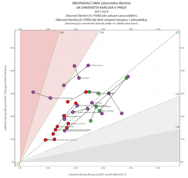Graf 3: Citlivost postavení oborů Univerzity Karlovy na metodiku oborového řazení článků munich graf3