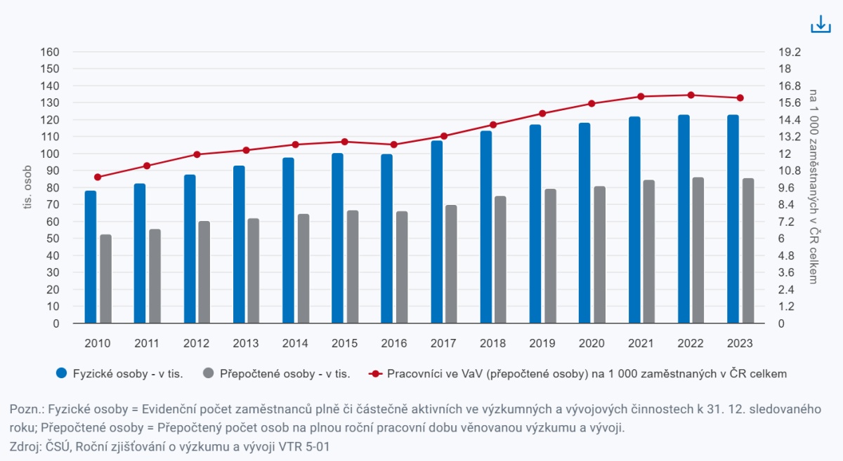 Pracovníci ve výzkumu a vývoji 2010 - 2023