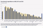 Výdaje na výzkum a vývoj v EU v roce 2013 a 2023